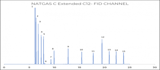 Figure 3: Extended hydrocarbon analysis on FID channel