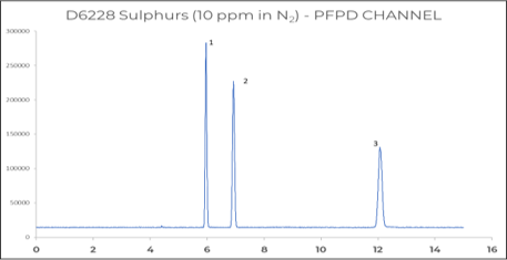 Figure 5: Sulfur components in Natural gas by means of PFPD