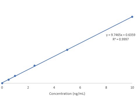 Figure 1. Δ9 THC Calibration Curve