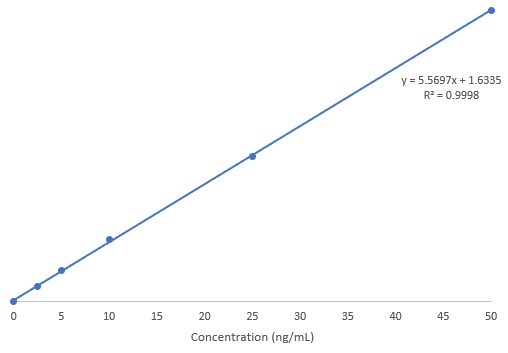 Figure 2. THC-COOH Calibration Curve