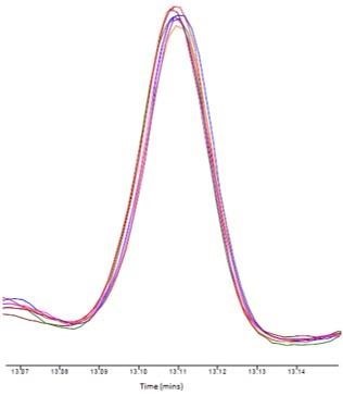 Figure 3. Overlay of 7 consecutive injections of 0.5ng/mL Δ9-THC