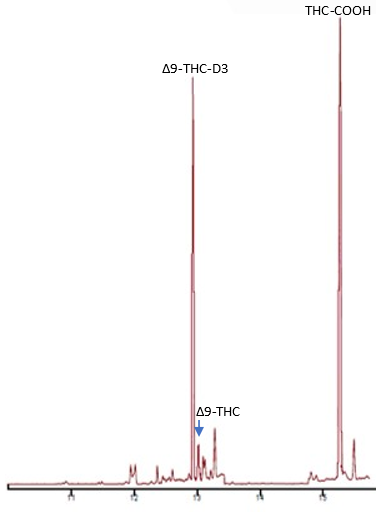 Figure 4. TIC of blood sample from cannabis user